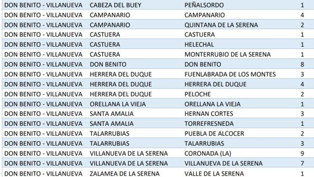 Villanueva cuenta con 7 nuevos positivos de los 54 que tiene el área