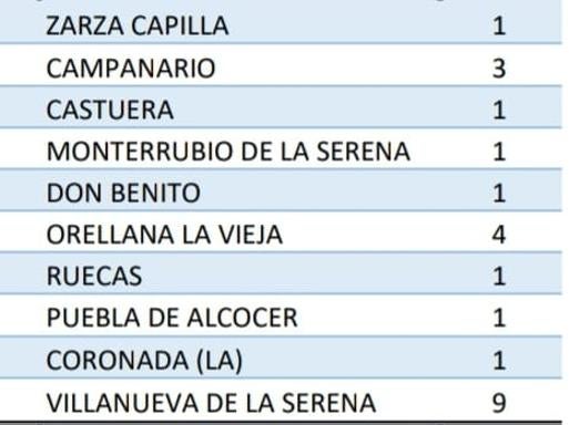 Villanueva es la localidad del área sanitaria que hoy suma más positivos