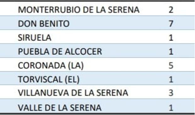 El área notifica 21 nuevos positivos, de los cuales 3 son de Villanueva