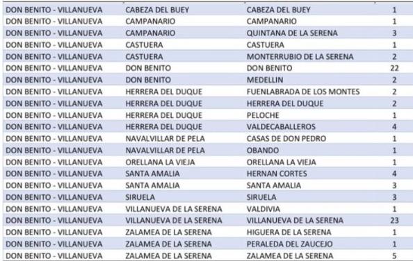 Villanueva notifica el número más alto de positivos del área sanitaria en las últimas 24 horas