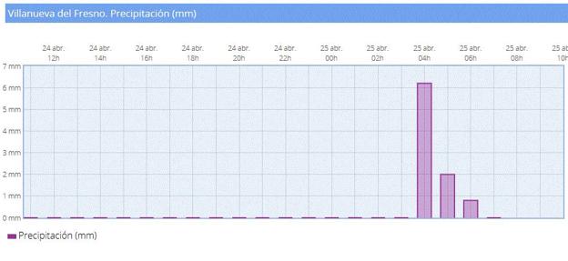 La localidad esta en alerta amarilla por lluvias y tormentas hasta las 22.00h
