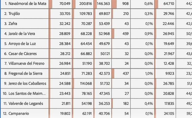 El Diario HOY Villanueva sube una posición y se coloca como el séptimo hiperlocal más leído de mayo