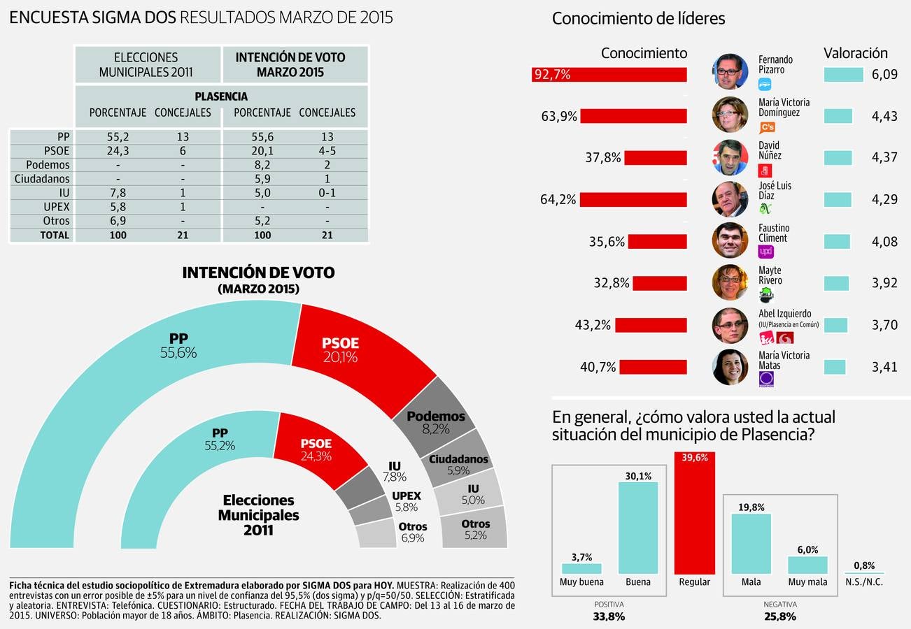Intención de voto en Plasencia