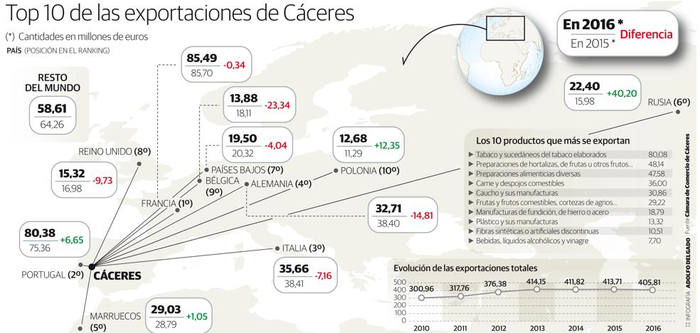 Las exportaciones cacereñas suben un 34% en los últimos siete años