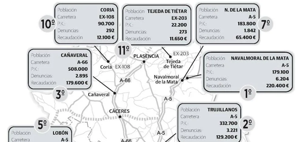 El radar más voraz de Extremadura recauda 750 euros al día