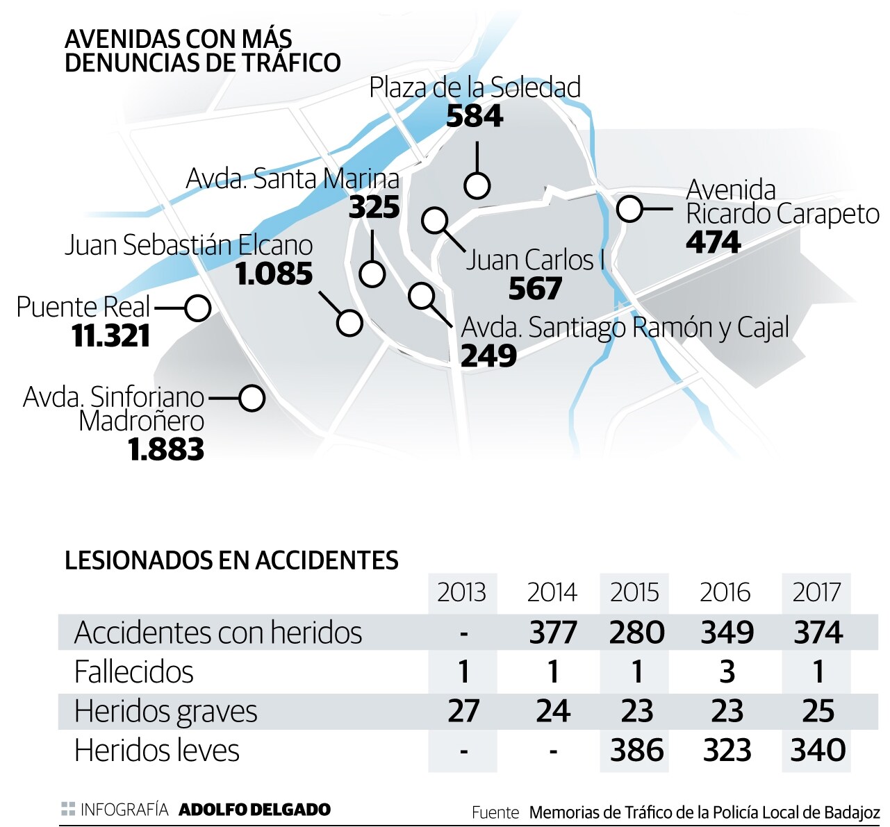 Avenidas de Badajoz con más denuncias de tráfico
