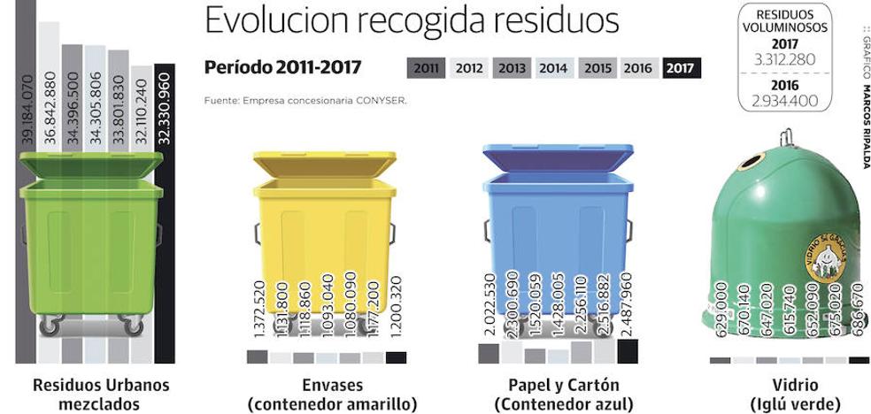 Cáceres supera la media regional en reciclaje de residuos