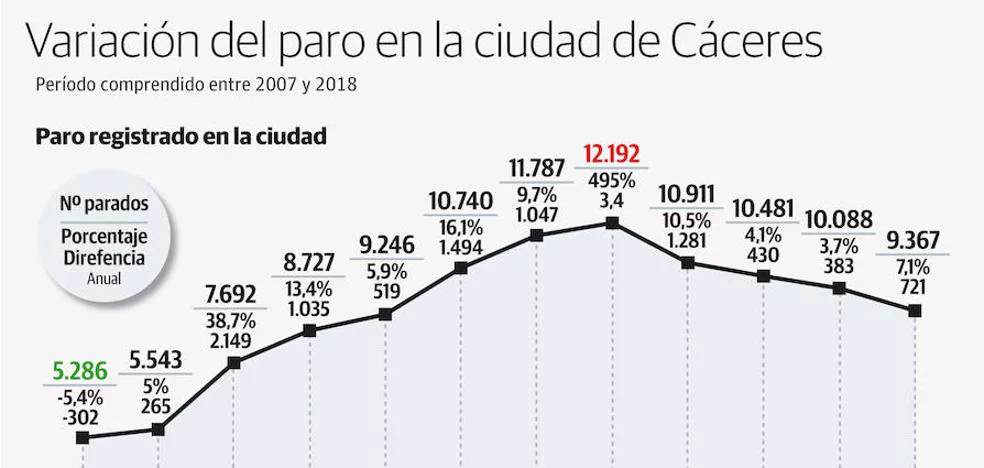 El número de parados en Cáceres se acerca al nivel de hace siete años