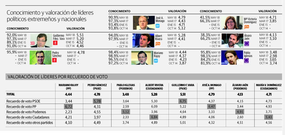 Fernández Vara y Albert Rivera son los únicos líderes que aprueban los extremeños