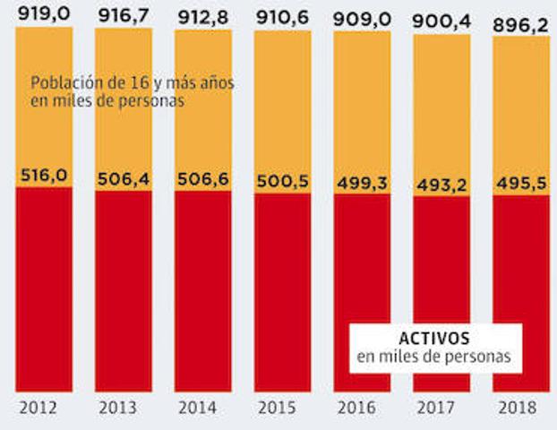 Extremadura recupera los niveles de empleo y paro del año 2010