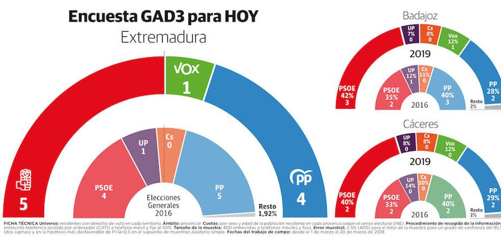 El PSOE ganaría las generales en la región y Vox lograría un escaño a costa del PP