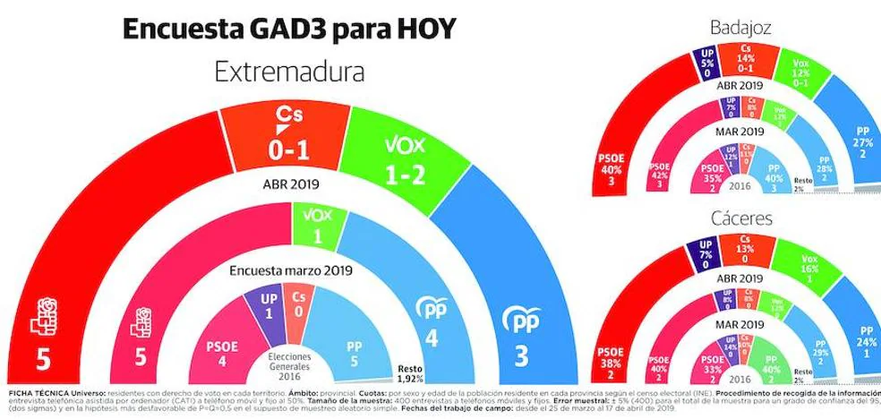 El PSOE mantiene su ventaja en Extremadura y Vox podría obtener hasta dos escaños