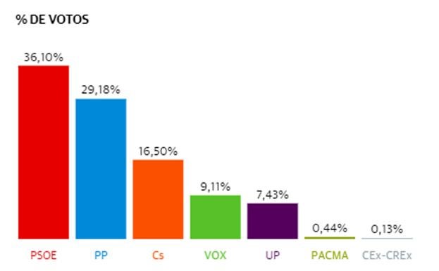 El PSOE gana las elecciones en Fregenal