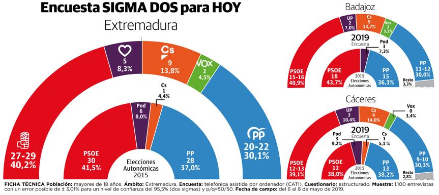 El PSOE vencería en las autonómicas pero no alcanzaría la mayoría absoluta