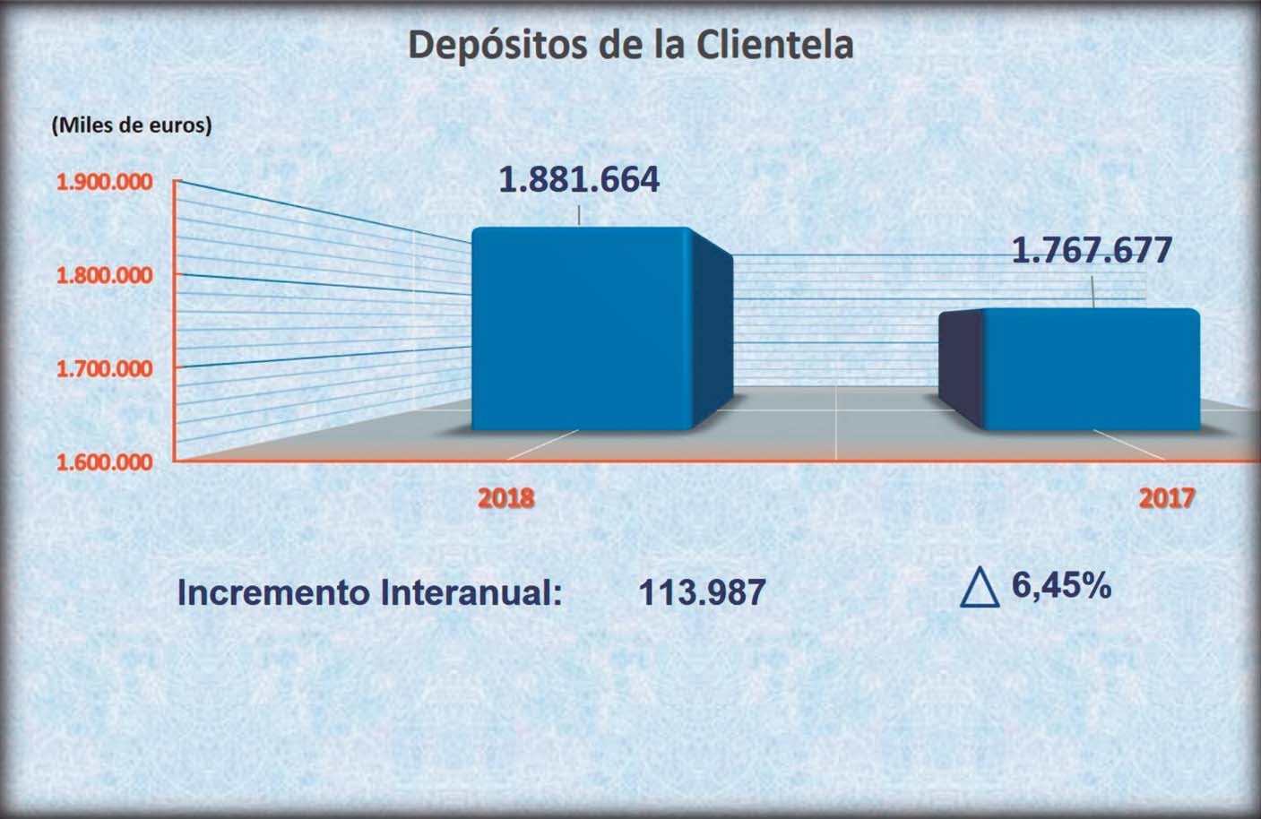 Cajalmendralejo presenta sus cuentas anuales correspondientes al ejercicio 2018