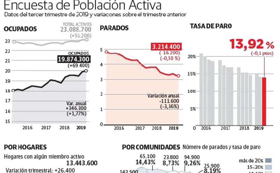 Extremadura baja de 100.000 parados por primera vez en diez años