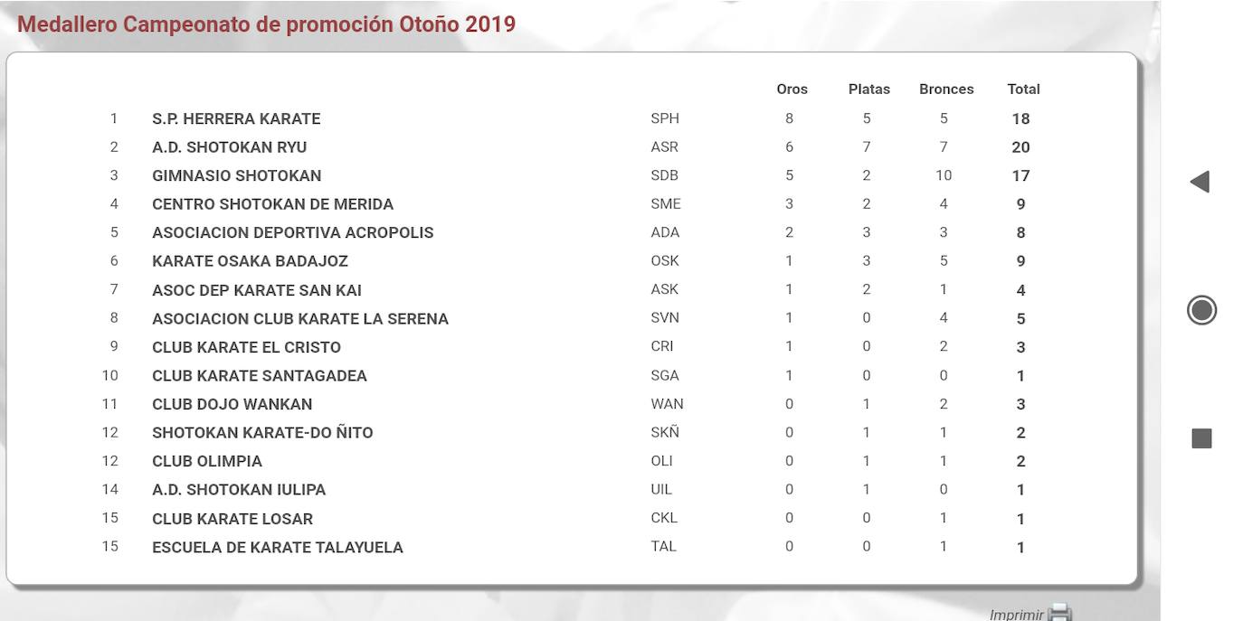 Campeonato de Extremadura de Promoción 2.019 Karate, celebrado en Herrera del Duque