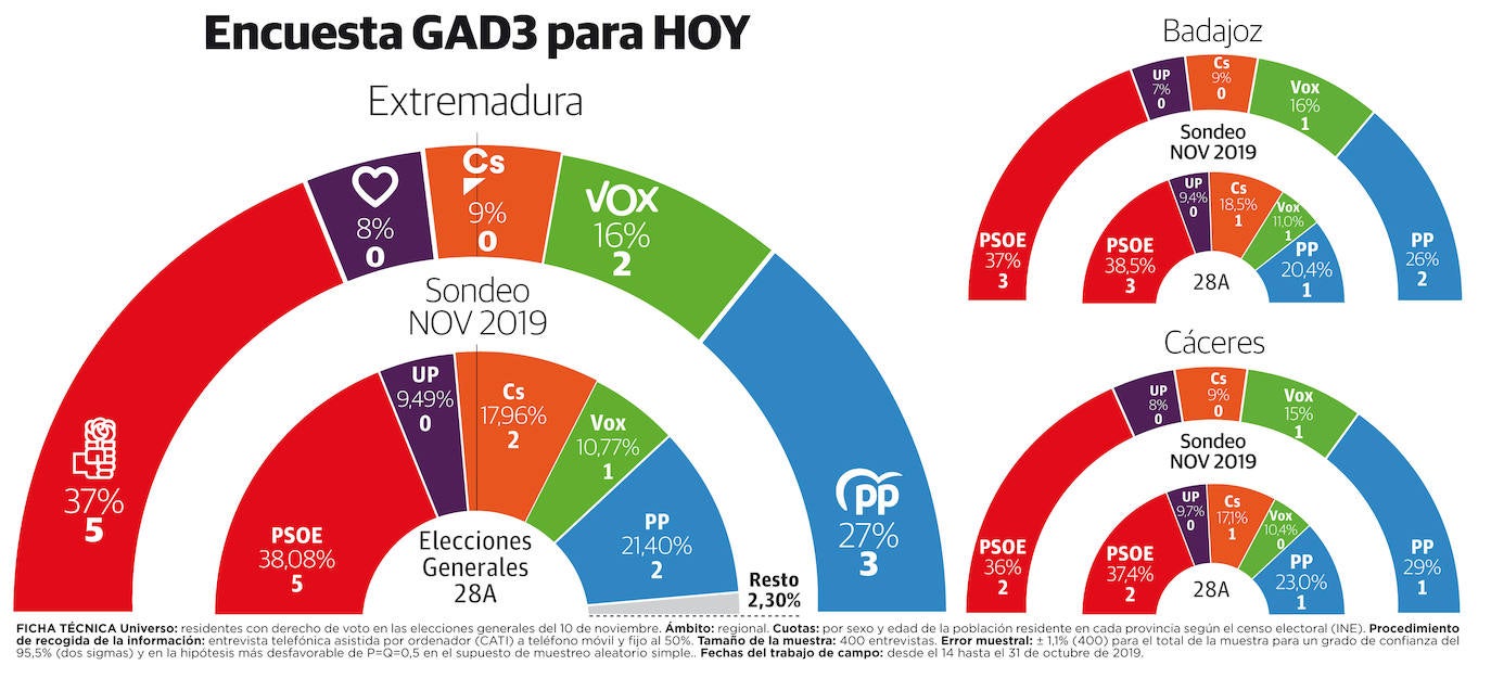Encuesta De GAD3 Para HOY Hoy