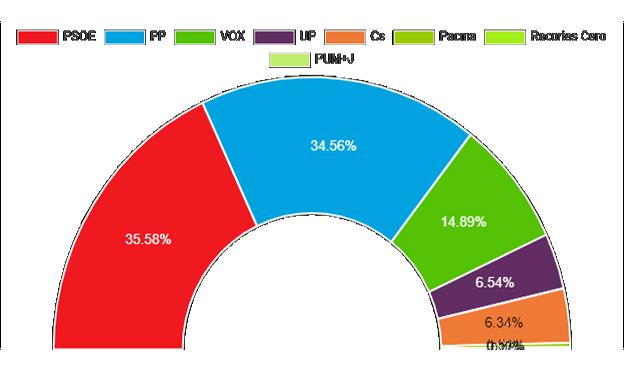 El PSOE gana las elecciones generales en Fregenal de la Sierra