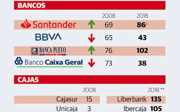 Sucursales bancarias en Extremadura