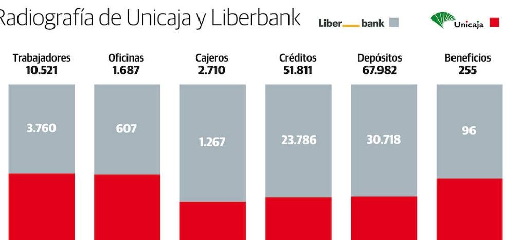 Liberbank y Unicaja vuelven a mantener contactos para reiniciar el proyecto de fusión