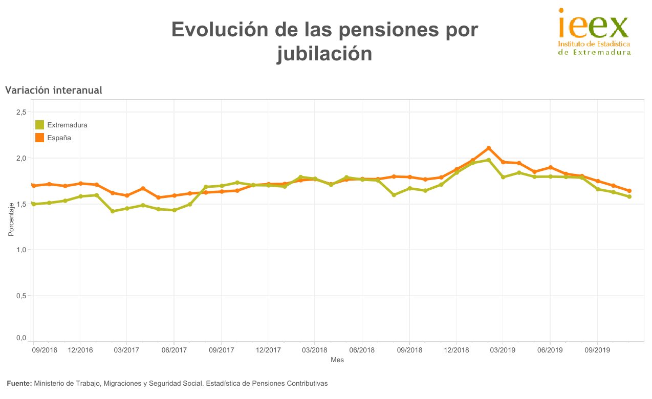 La pensión media en Extremadura es de 828,73 euros en noviembre