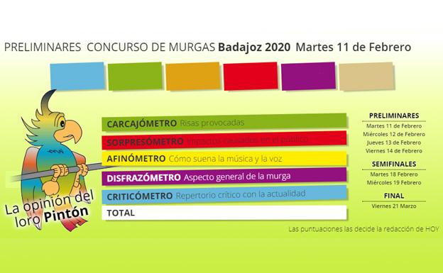 Las puntuaciones del Loro Pintón en la final