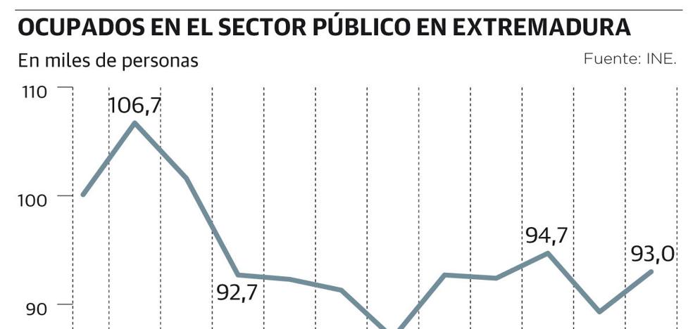 Extremadura pierde más de 13.000 empleados públicos en una década