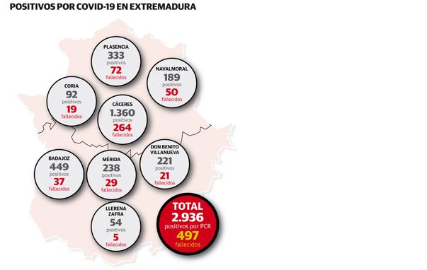 Extremadura registra tres fallecidos y 257 casos sospechosos de coronavirus