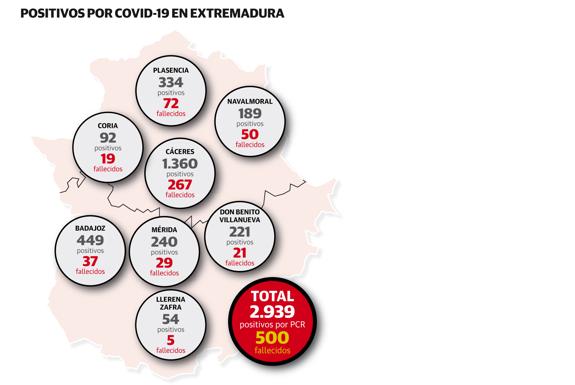 La región cuenta 500 fallecidos desde que se inició la pandemia