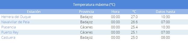 Herrera del Duque y Navalvillar de Pela, entre los diez municipios más calurosos del país en la madrugada