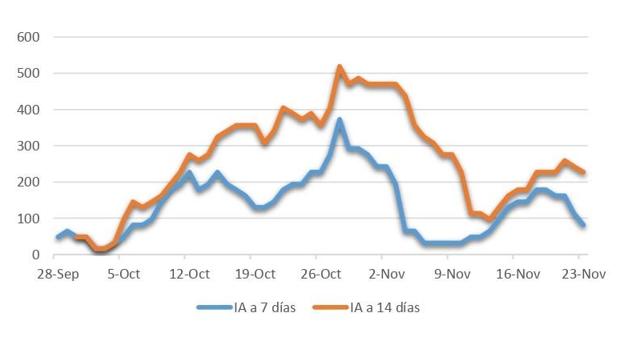 La IA a siete días de Calamonte baja hasta 81'13