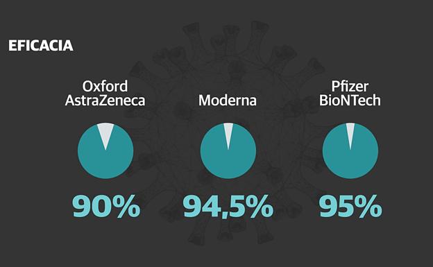 Oxford, Moderna y Pfizer, comparativa entre las vacunas