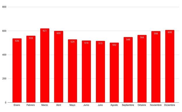 Calamonte suma 90 parados en 2020