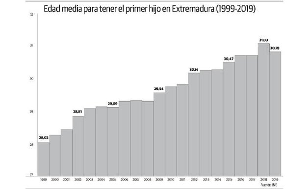 Una de cada tres madres tiene su primer hijo con más de 34 años