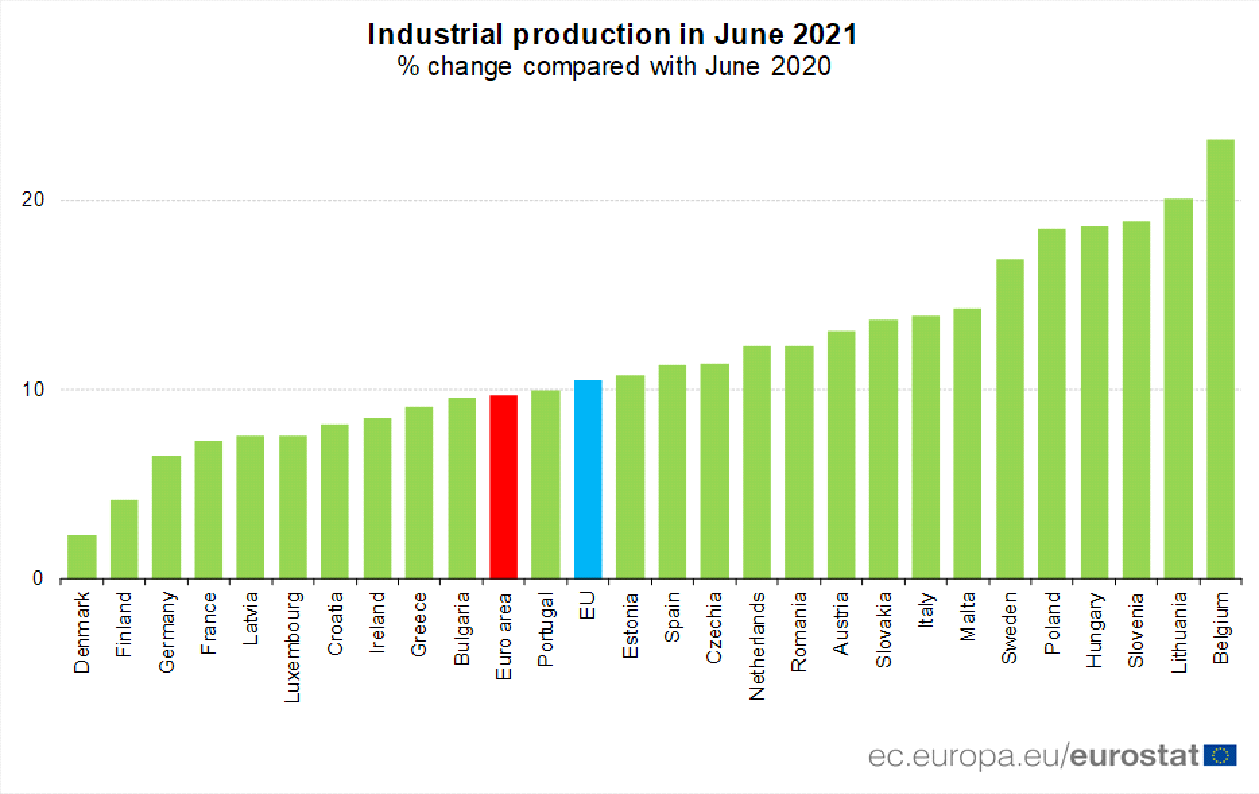 Avance de la producción industrial en junio.