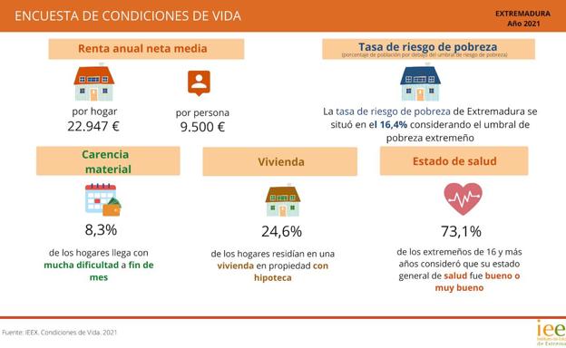 El 22,8% de los hogares extremeños tiene problemas para llegar a fin de mes