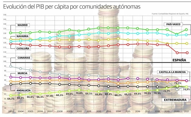 Extremadura deja de ser última en PIB per cápita por la caída del turismo en Andalucía y Canarias