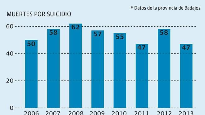 Las muertes por suicidio superan a las ocurridas en accidente de tráfico