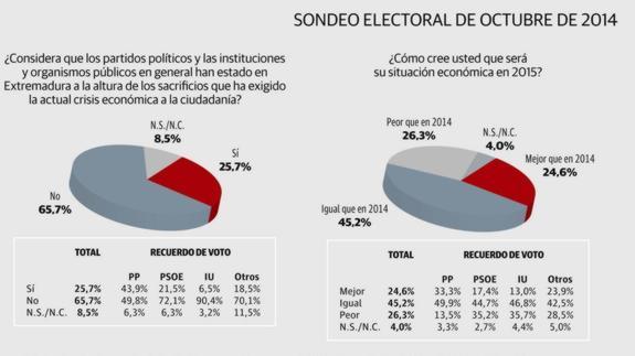 El 70% de los extremeños no cree que su economía mejore en 2015