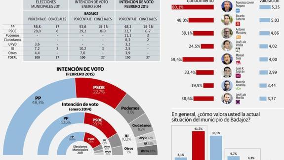 Fragoso lograría mayoría absoluta con Ciudadanos y Podemos en Badajoz