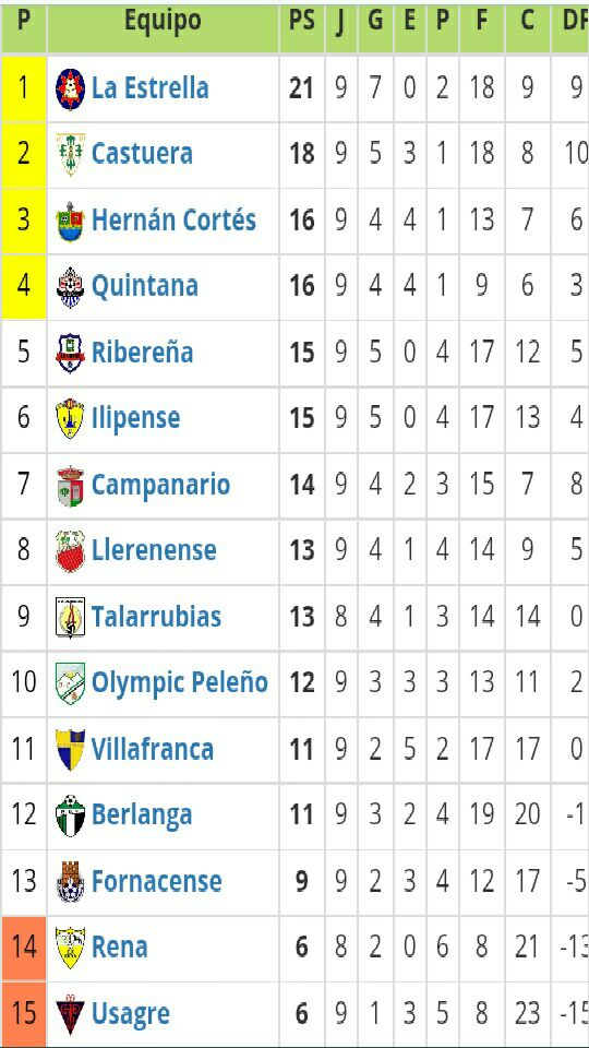 Empate a dos en Castuera que no deja satisfecho a ningún equipo