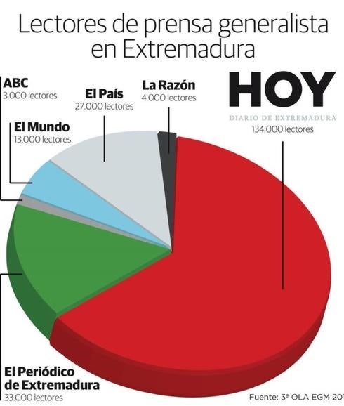 HOY, aún más líder en Cáceres