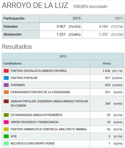 El Psoe es el partido más votado en Arroyo en las elecciones generales consiguiendo un 42,11% con 1.636 votos