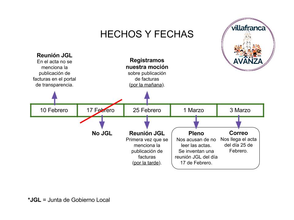 Villafranca Avanza saca a la luz las presuntas "mentiras del PSOE"
