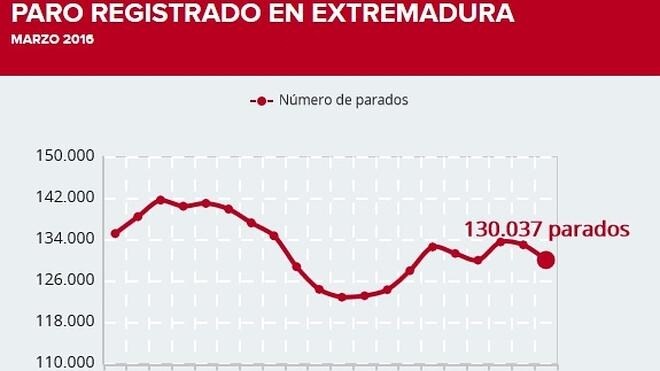 El paro desciende en 2.938 personas en marzo en Extremadura