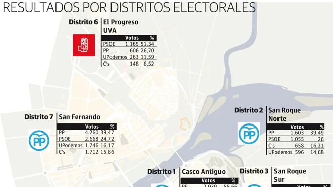 El PP dobla en votos al PSOE en Badajoz