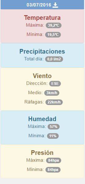 Monesterio registró ayer una temperatura máxima de 39,2 grados