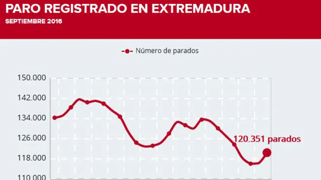 El paro sube en Extremadura en el mes de septiembre en 4.174 personas
