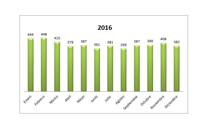 Desciende el paro un 6,45% en 2016 en la localidad